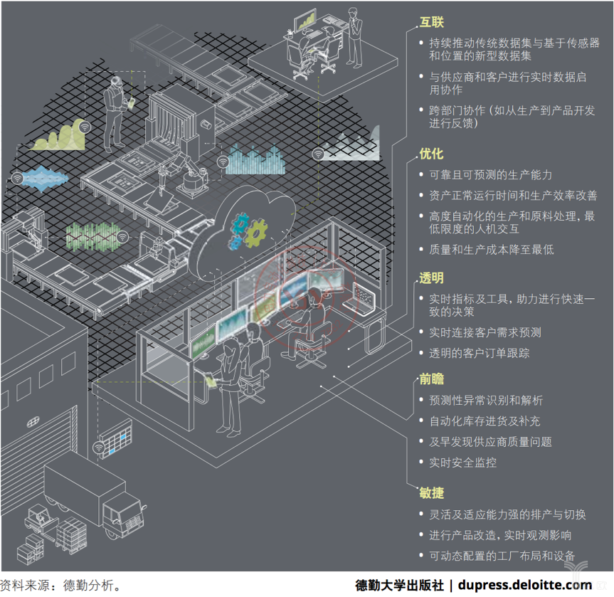 德勤:智能工厂的五大特征 德勤:智能工厂的五大特征